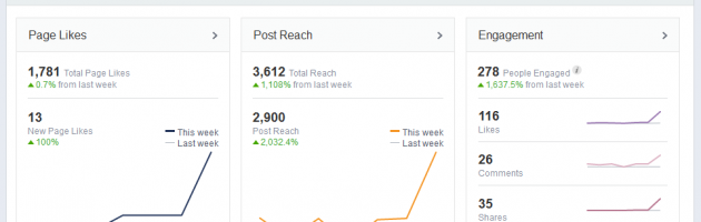 Screenshot of facebook page management insights for washington wine academy